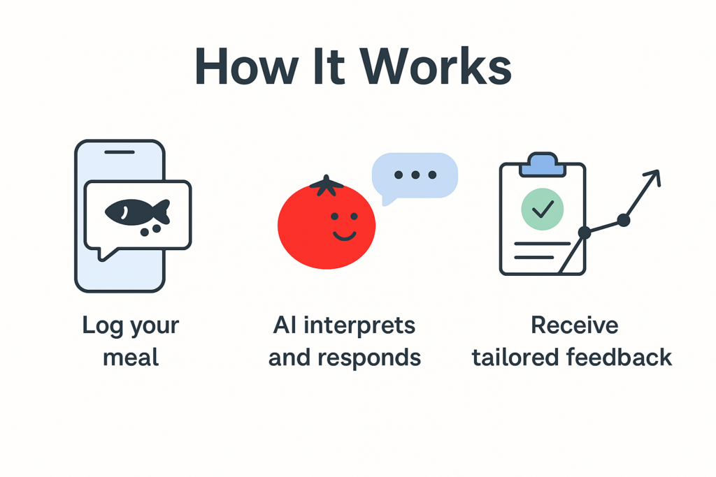 Infographic showing how personalized nutrition advice by text works in three steps